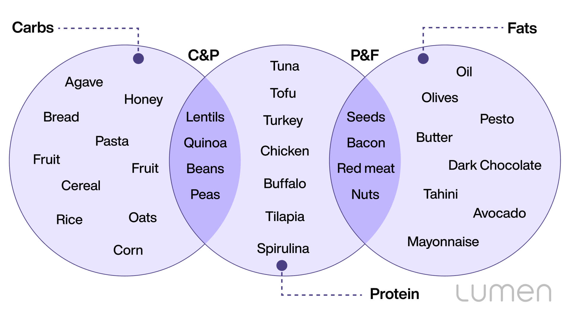 what are macros in food