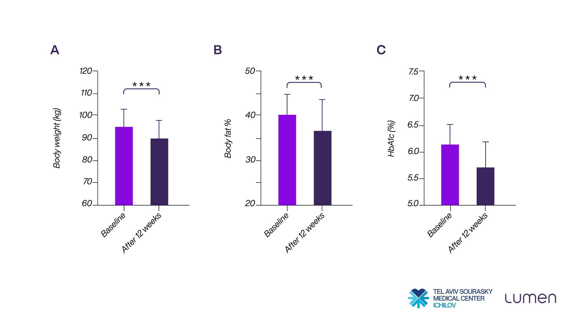 lumen pilot study weight loss